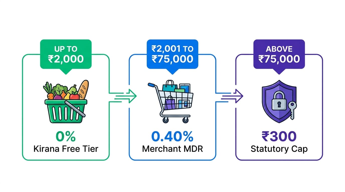 UPI Charges in India (2026): What Consumers and Merchants Actually Pay